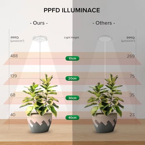 3 Pack Small Plant Lights for Indoor Plants, 12W Each Clip-On LED - Image 7