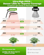 Clip On Grow Lights for Indoor Plants, High PAR & PPFD Full Spectrum Plant Light with Auto On/Off Timer, 5 Dimmable Levels, Flexible Gooseneck LED Grow Lamp for Indoor Growing - Image 2