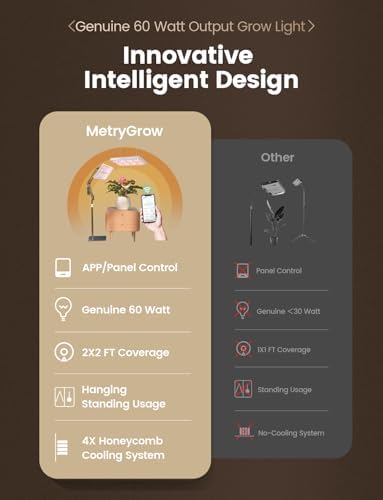 MetryGrow Plant Grow Light, [Smart APP & Expansive 2x2 Ft Coverage] Genuine 60W Output LED Full Spectrum for Indoor Plants, 8-Level Brightness, Supports Hanging & Standing, 270° Folding, 360° Rotation - Image 2