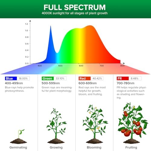 SANSI Grow Light for Indoor Large Plants, 80W High PPFD Dimmable, E26 Base - Image 6