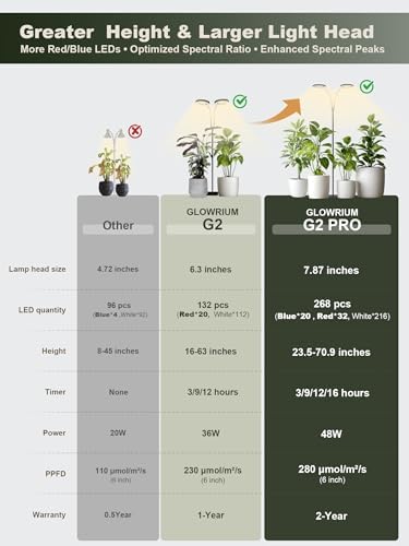 GLOWRIUM Tall Plant Grow Light for Indoor Plants, Full Spectrum Plant Light - Image 6