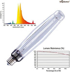 1000Watt Hydroponic High Pressure Sodium HPS Grow Light Bulb Lamp,High PAR Enhanced Red and Orange Spectrums, CCT 2100K, Ultra Bright 140,000 Lumens,E39 Base,2pack - Image 2