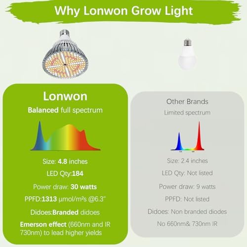 Lonwon Grow Light Bulb, Plant Light Bulb, E26 Grow Bulb Full Spectrum - Image 3