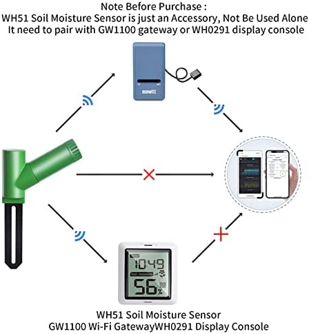 Ecowitt GW1106 Soil Moisture Meter Kit, Includes GW1100 Wi-Fi Gateway and WH51 Soil Moisture Sensor, 915 MHz - Image 3