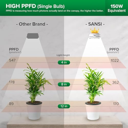 SANSI Puck Grow Lights for Indoor Plants,10W 2-Head Plant Lights with Timer - Image 4