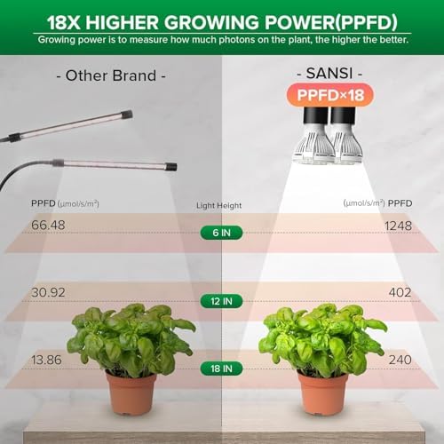 SANSI LED Grow Lights for Indoor Plants, 300W Full Spectrum Plant Light - Image 3