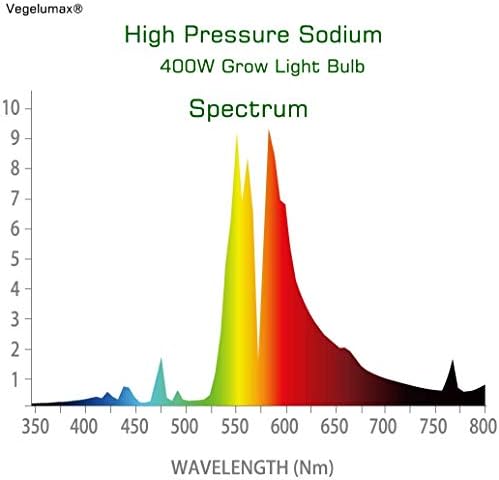 2-Pack 400W HPS Super Grow Light Bulb,High PAR Enhanced Red and Orange Spectrum for Horticulture Plant Growth Flourishing,CCT 2100K,Ultra Bright 55,000Lumens,E39 Base - Image 3