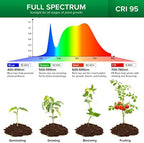 SANSI LED Grow Lights for Indoor Plants, 450W Full Spectrum Plant Light - Image 4