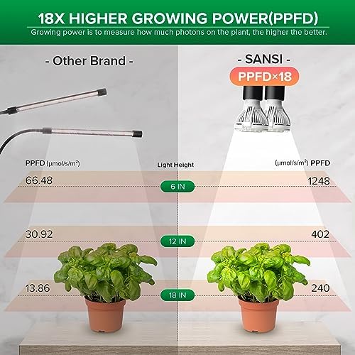 SANSI LED Grow Lights for Indoor Plants, Lifetime Free Bulb Replacement - Image 4