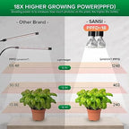 SANSI LED Grow Lights for Indoor Plants, Lifetime Free Bulb Replacement - Image 4