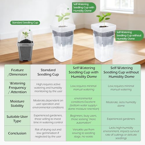 24 Pack 2.5" Self Watering Seed Starter Pots for Plant Propagation Cuttings - Image 2