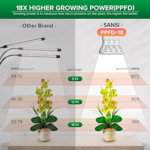 SANSI Grow Lights for Indoor Plants, 30W Clip-On Gooseneck LED Plant Lights - Image 3