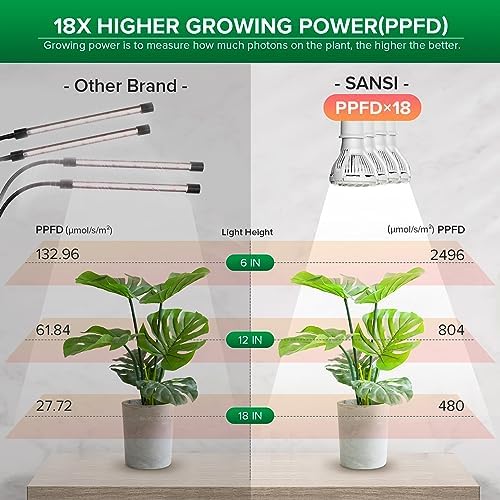 SANSI Grow Lights for Indoor Plants, 40W Clip-On Gooseneck LED Plant Lights - Image 3