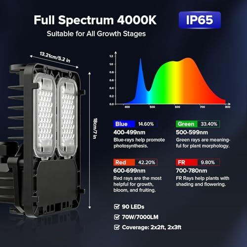 SANSI Grow Lights for Indoor Plants, 70W Plant Lights for Indoor Growing - Image 2