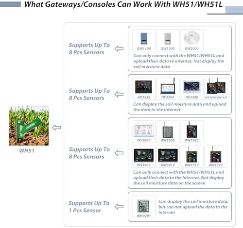 ECOWITT GW1206 Soil Moisture Tester Kit, Includes GW1200 IoT Wi-Fi Gateway and WH51 Soil Moisture Sensor, 915 MHz - Image 5