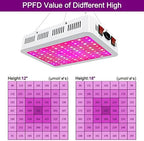 LED Grow Lights, 1000 Watt LED Full Spectrum Sunlike Growing Lamp for Indoor Plant with Daisy Chain Function,Temperature Humidity,Seedling Veg Bloom Three Modes Coverage3.5x3.5ft - Image 5