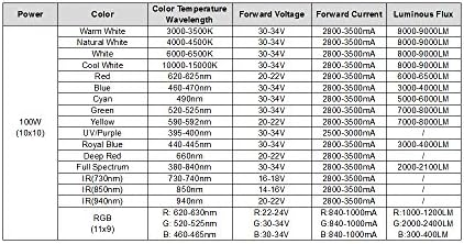 CHANZON High Power Led Chip 100W Yellow - Image 2
