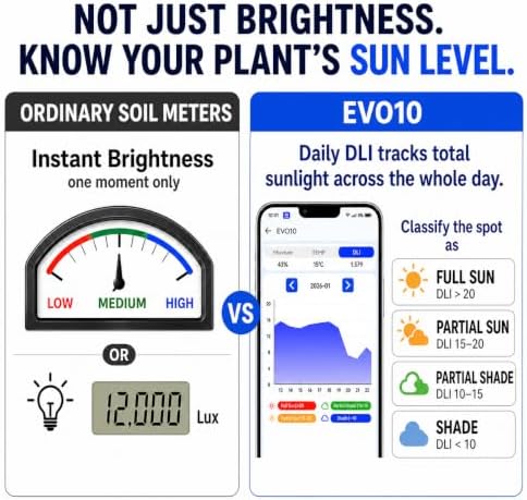 Leave in Soil Moisture Meter, Long Term in Soil Monitoring, Soil Temperature, Sunlight Level Indicator (Full Sun/Partial Sun/Partial Shade/Shade), Indoor Outdoor Garden - Image 5
