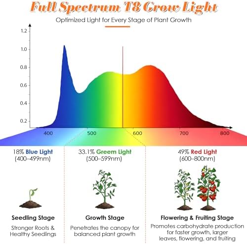 Seed Starter Tray with Grow Light and Heated Base for Faster Germination - Image 4