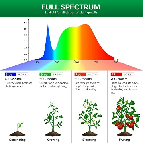 SANSI LED Puck Grow Light, 10W (150 Watt Equiv) Full Spectrum 2-Head Lamp for Plants with Ceramic Tech, Hanging Lights with ON/Off Switch for Plant Shelf Greenhouse Hydroponic (Pack of 2) - Image 5