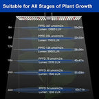 100W LED Grow Light Panel，Adjustable Free Standing Plant Light, White with IR Full Spectrum Grow Lamp on Stand for Indoor Plants Seed Starting, Seedlings, Veg, Flower - Image 3
