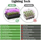 3-Pack Seed Starter Trays with Grow Lights, 5" Tall Humidity Dome & 54-Cell - Image 2