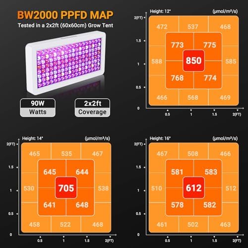 Upgraded BW2000 LED Grow Lights, Full Spectrum Grow Light for Indoor Plants - Image 4