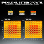 Mars Hydro FC-1000W 1000W 5x5 LED Grow Light Full Spectrum for Indoor Plant - Image 3