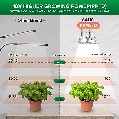 SANSI Grow Lights for Indoor Plants, 20W Clip-On Gooseneck LED Plant Lights - Image 3