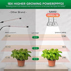 SANSI Grow Lights for Indoor Plants, 20W Clip-On Gooseneck LED Plant Lights - Image 3