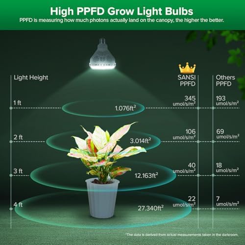 SANSI Dimmable Grow Light Bulb Full Spectrum, 40W Grow Bulb with Remote - Image 5